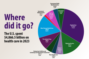 "Where did it go? The US spent $4866.5 billion on health care in 2023." Pie charts showing amount spent in different sectors including Hospital Care, Physician Services, Prescription Drugs and other categories with the dollar amount and percentages for each one.
